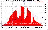 Solar PV/Inverter Performance Total PV Panel & Running Average Power Output