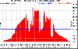 Solar PV/Inverter Performance Total PV Panel Power Output