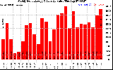 Solar PV/Inverter Performance Weekly Solar Energy Production Value