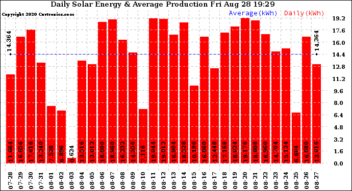 Solar PV/Inverter Performance Daily Solar Energy Production