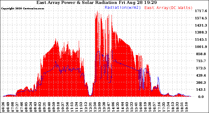 Solar PV/Inverter Performance East Array Power Output & Solar Radiation