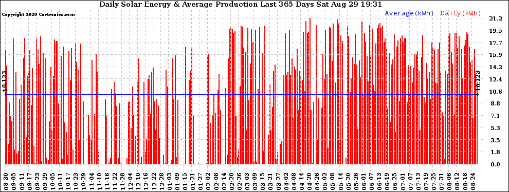Solar PV/Inverter Performance Daily Solar Energy Production Last 365 Days