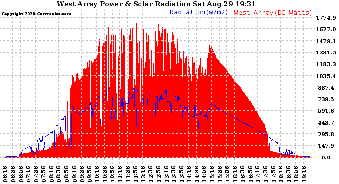 Solar PV/Inverter Performance West Array Power Output & Solar Radiation