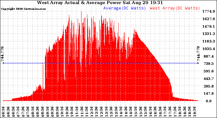 Solar PV/Inverter Performance West Array Actual & Average Power Output