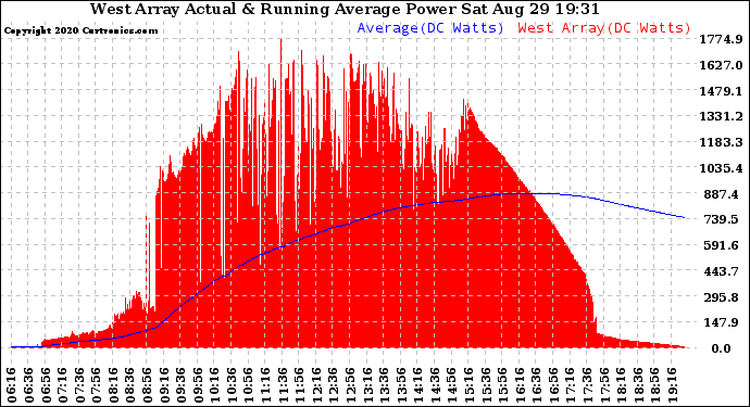 Solar PV/Inverter Performance West Array Actual & Running Average Power Output