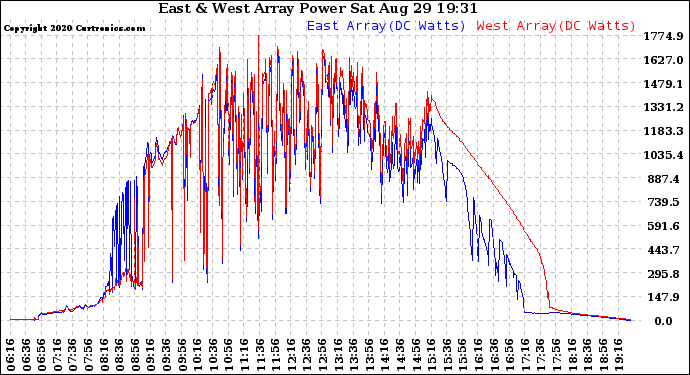 Solar PV/Inverter Performance Photovoltaic Panel Power Output