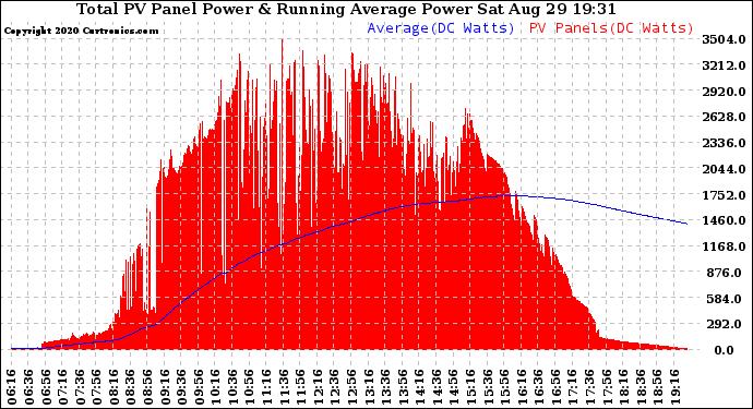 Solar PV/Inverter Performance Total PV Panel & Running Average Power Output
