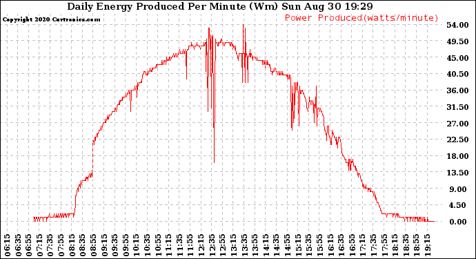 Solar PV/Inverter Performance Daily Energy Production Per Minute