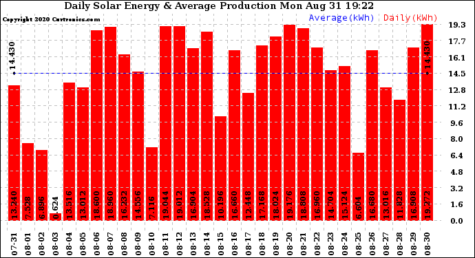 Solar PV/Inverter Performance Daily Solar Energy Production