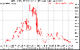 Solar PV/Inverter Performance Daily Energy Production Per Minute