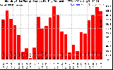 Solar PV/Inverter Performance Monthly Solar Energy Production Average Per Day (KWh)