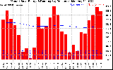 Solar PV/Inverter Performance Monthly Solar Energy Production Running Average