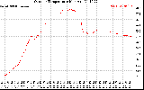 Solar PV/Inverter Performance Outdoor Temperature