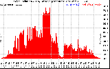 Solar PV/Inverter Performance Solar Radiation & Day Average per Minute