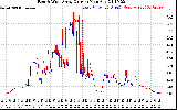 Solar PV/Inverter Performance Photovoltaic Panel Current Output