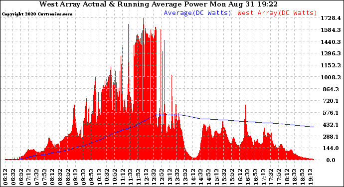 Solar PV/Inverter Performance West Array Actual & Running Average Power Output