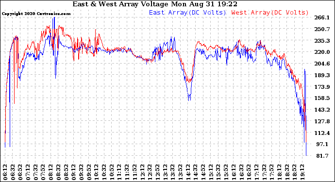 Solar PV/Inverter Performance Photovoltaic Panel Voltage Output