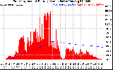 Solar PV/Inverter Performance East Array Actual & Running Average Power Output