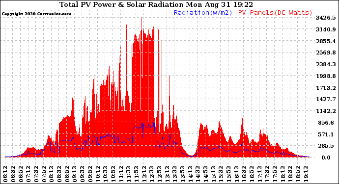 Solar PV/Inverter Performance Total PV Panel Power Output & Solar Radiation