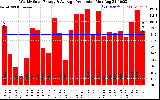 Solar PV/Inverter Performance Weekly Solar Energy Production