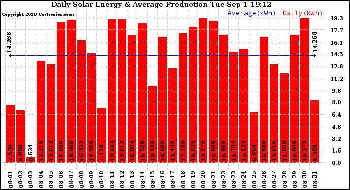 Solar PV/Inverter Performance Daily Solar Energy Production