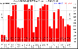Solar PV/Inverter Performance Daily Solar Energy Production Value