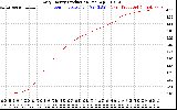 Solar PV/Inverter Performance Daily Energy Production