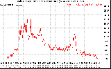 Solar PV/Inverter Performance Daily Energy Production Per Minute