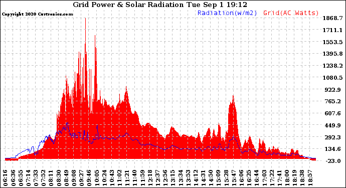 Solar PV/Inverter Performance Grid Power & Solar Radiation