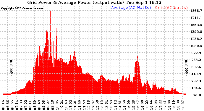 Solar PV/Inverter Performance Inverter Power Output