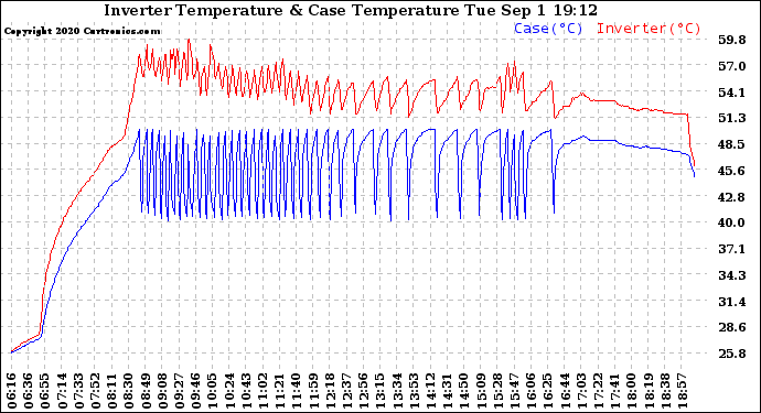 Solar PV/Inverter Performance Inverter Operating Temperature