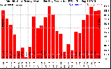 Solar PV/Inverter Performance Monthly Solar Energy Production Average Per Day (KWh)