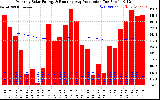 Solar PV/Inverter Performance Monthly Solar Energy Production Running Average