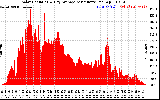 Solar PV/Inverter Performance Solar Radiation & Day Average per Minute