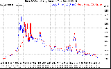 Solar PV/Inverter Performance Photovoltaic Panel Current Output