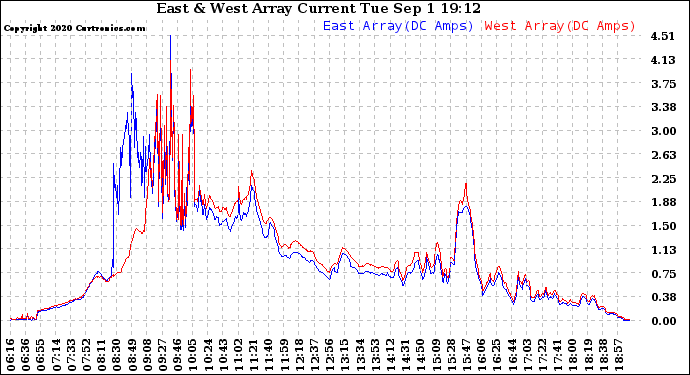 Solar PV/Inverter Performance Photovoltaic Panel Current Output