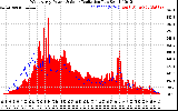 Solar PV/Inverter Performance West Array Power Output & Solar Radiation