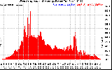 Solar PV/Inverter Performance West Array Actual & Average Power Output