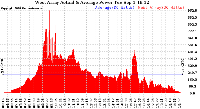 Solar PV/Inverter Performance West Array Actual & Average Power Output
