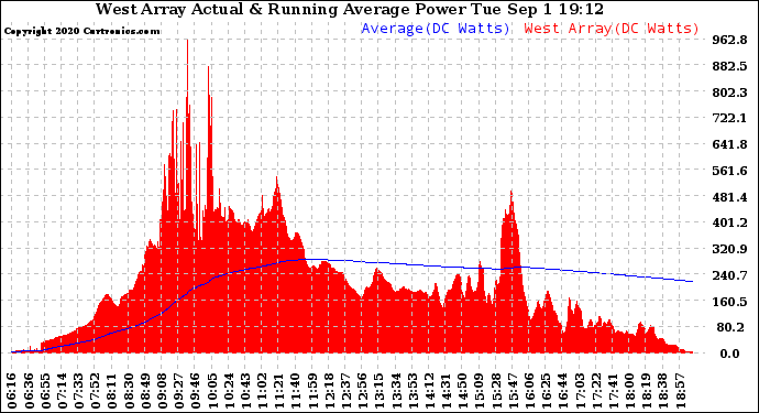 Solar PV/Inverter Performance West Array Actual & Running Average Power Output