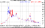 Solar PV/Inverter Performance Photovoltaic Panel Power Output