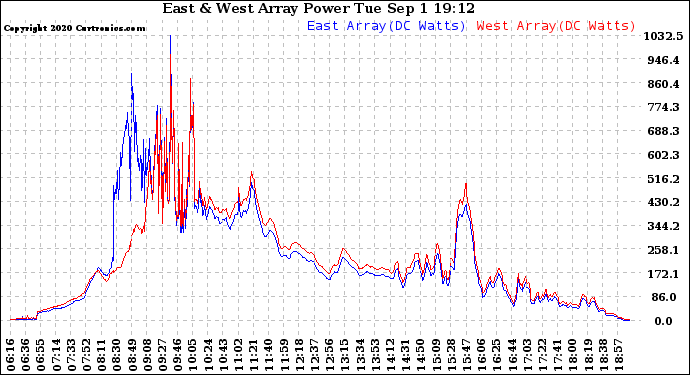 Solar PV/Inverter Performance Photovoltaic Panel Power Output