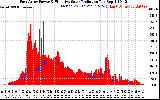 Solar PV/Inverter Performance East Array Power Output & Effective Solar Radiation