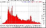 Solar PV/Inverter Performance East Array Actual & Average Power Output