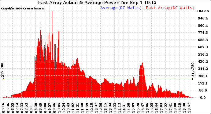 Solar PV/Inverter Performance East Array Actual & Average Power Output