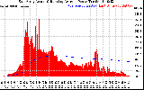 Solar PV/Inverter Performance East Array Actual & Running Average Power Output
