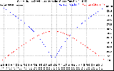 Solar PV/Inverter Performance Sun Altitude Angle & Azimuth Angle