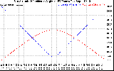 Solar PV/Inverter Performance Sun Altitude Angle & Sun Incidence Angle on PV Panels