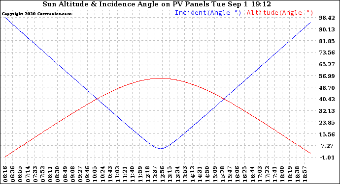 Solar PV/Inverter Performance Sun Altitude Angle & Sun Incidence Angle on PV Panels