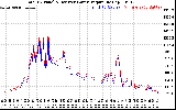 Solar PV/Inverter Performance PV Panel Power Output & Inverter Power Output